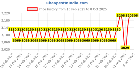 robu.in TCD1304DG(8Z,K) TOSHIBA CDIP-22 Image Sensors ROHS Price History Graph from 13 Feb 2025 to 7 Oct 2025