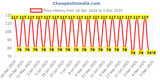 robu.in TCJA106M025R0150-KYOCERA AVX-Tantalum Polymer Capacitor, 10 µF, ± 20%, 25 V, A, 0.15 ohm, 1206 [3216 Metric] Price History Graph from 18 Dec 2024 to 5 Dec 2025