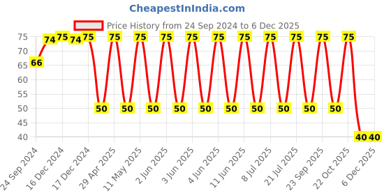 robu.in TCJB106M035R0200-KYOCERA AVX-Tantalum Polymer Capacitor, 10 µF, ± 20%, 35 V, B, 0.2 ohm, 1411 [3528 Metric] Price History Graph from 24 Sep 2024 to 5 Dec 2025
