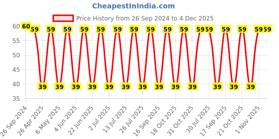 robu.in TCJB107M006R0045- KYOCERA AVX-Tantalum Polymer Capacitor, 100 µF, ± 20%, 6.3 V, B, 0.045 ohm, 1411 [3528 Metric] Price History Graph from 26 Sep 2024 to 4 Dec 2025