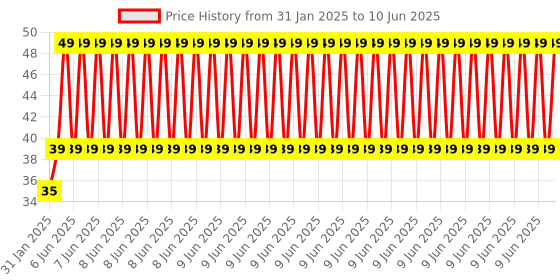 robu.in TCRT 5000 Dual Channel Line Tracking sensor Price History Graph from 31 Jan 2025 to 10 Jun 2025
