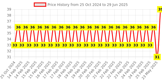 robu.in TCRT5000 IR reflex Tracking Sensor Module Price History Graph from 25 Oct 2024 to 29 Jun 2025