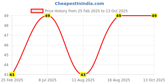 robu.in TCRT5000 Reflective IR sensor photoelectric switch-5pcs. Price History Graph from 25 Feb 2025 to 13 Oct 2025