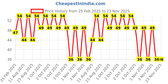 robu.in TCRT5000 Single Channel Line Tracking Sensor Price History Graph from 25 Feb 2025 to 23 Nov 2025
