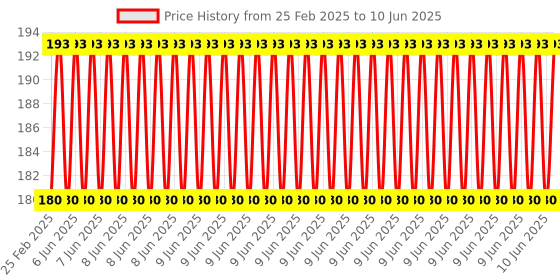 robu.in TCRT5000L 5 Channel Tracking Sensor Tracking Module Infrared Sensor Price History Graph from 25 Feb 2025 to 10 Jun 2025