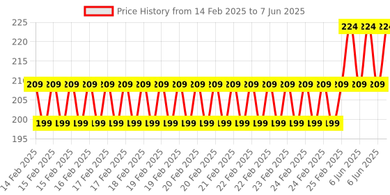 robu.in TDA1521 Audio Power Amplifier Board Module 2.0 Dual Channel 2*15W with Rectifier Filter Circuit DIY Audio Speaker Modification Price History Graph from 14 Feb 2025 to 7 Jun 2025