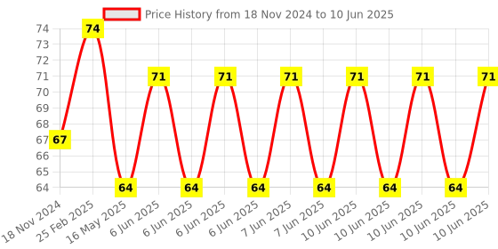 robu.in TDA2030A 6-12V 18W Audio Amplifier Module Price History Graph from 18 Nov 2024 to 10 Jun 2025