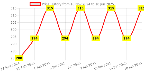 robu.in TDA7297 12V Stereo Noiseless Audio Power Amplifier Module with 2 x 15W Output Price History Graph from 18 Nov 2024 to 10 Jun 2025