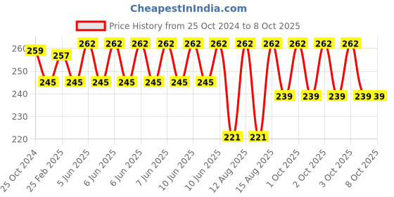 robu.in TDA7297 Dual Audio Amplifier Module Price History Graph from 25 Oct 2024 to 8 Oct 2025