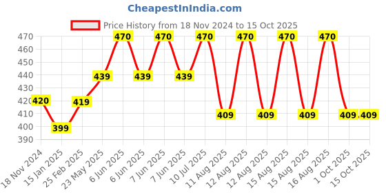 robu.in TDA7377 DC 12V 35W Dual Channel Noiseless High Power Amplifier Board Price History Graph from 18 Nov 2024 to 15 Oct 2025