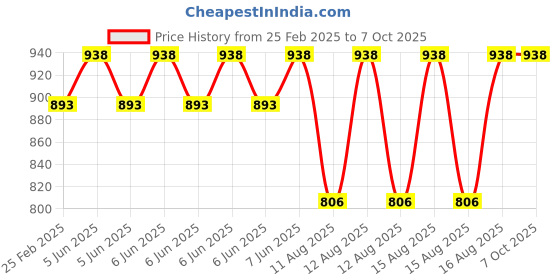 robu.in TDA7492 50*2 100W HighPower Digital Amplifier Board Price History Graph from 25 Feb 2025 to 7 Oct 2025