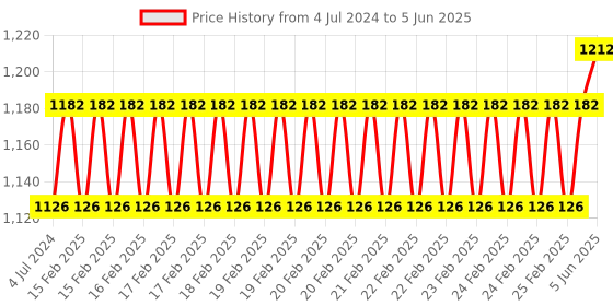 robu.in TDA7492P 50W Wireless Digital Audio Receiver Amplifier Board Price History Graph from 4 Jul 2024 to 5 Jun 2025