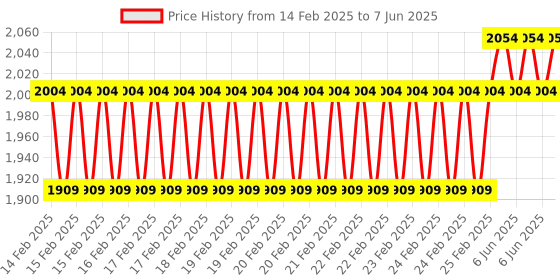 robu.in TDA7498E 2X160W Dual Channel Digital Audio Amplifier Circuit Board Price History Graph from 14 Feb 2025 to 7 Jun 2025