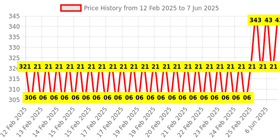 robu.in TDA8932 Digital Power Amplifier Board 35W Mono High-Power TDA8932 Low Power Consumption Price History Graph from 12 Feb 2025 to 7 Jun 2025