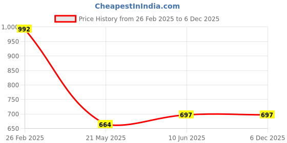 robu.in TDK InvenSense ICM-20948 QFN-24 9-Axis Accelerometer Gyro Sensor ROHS Price History Graph from 26 Feb 2025 to 5 Dec 2025
