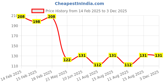 robu.in TDK InvenSense ICM-42670-P LGA-14 6-Axis Accelerometer Gyro ROHS Price History Graph from 14 Feb 2025 to 3 Dec 2025