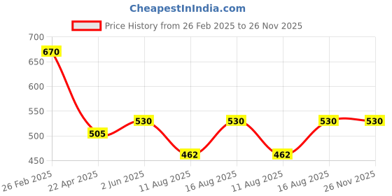 robu.in TDK InvenSense IIM-42652 LGA-14 3-Axis Accelerometer Sensor ROHS Price History Graph from 26 Feb 2025 to 26 Nov 2025