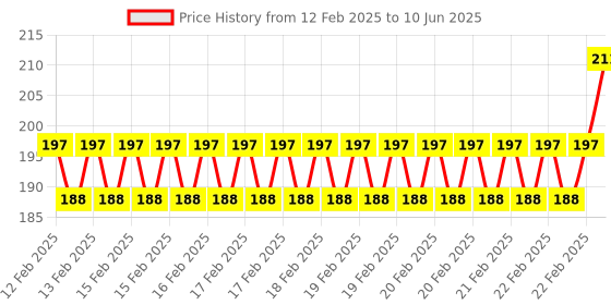 robu.in TDS-3 Water Quality Tester Range 0-9990ppm Without Battery Price History Graph from 12 Feb 2025 to 10 Jun 2025