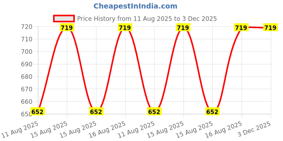 robu.in TDT Li-ion NMC 10S 37V 10A Battery Management System Price History Graph from 11 Aug 2025 to 3 Dec 2025