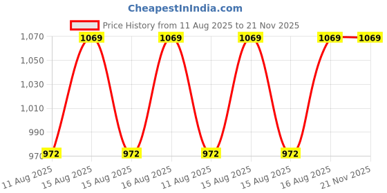 robu.in TDT Li-ion NMC 13S 48V 25A Battery Management System Price History Graph from 11 Aug 2025 to 20 Nov 2025