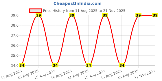 robu.in TDT Li-ion NMC 1S 3.6V 5A Battery Management System Price History Graph from 11 Aug 2025 to 21 Nov 2025