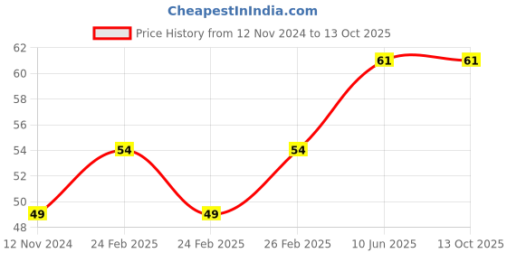 robu.in TDT Li-ion NMC 2S 7.4V 10A Battery Management System Price History Graph from 12 Nov 2024 to 13 Oct 2025