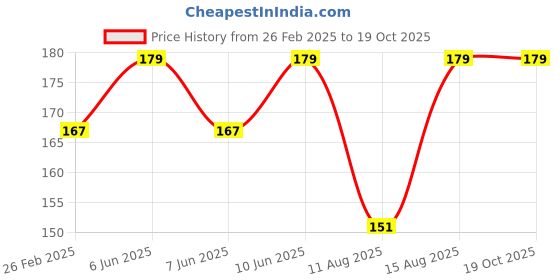 robu.in TDT Li-ion NMC 3S 11.1V 10A Battery Management System Price History Graph from 26 Feb 2025 to 18 Oct 2025