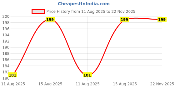 robu.in TDT Li-ion NMC 3S 11.1V 10A Battery Management System Price History Graph from 11 Aug 2025 to 22 Nov 2025