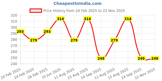 robu.in TDT Li-ion NMC 3S 11.1V 20A Battery Management System Price History Graph from 24 Feb 2025 to 22 Nov 2025