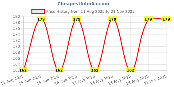 robu.in TDT Li-ion NMC 3S 11.1V 5A Battery Management System Price History Graph from 11 Aug 2025 to 20 Nov 2025