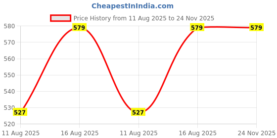 robu.in TDT Li-ion NMC 6S 22.2V 10A Battery Management System Price History Graph from 11 Aug 2025 to 23 Nov 2025