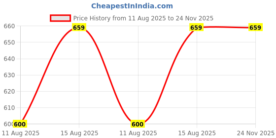 robu.in TDT Li-ion NMC 7S 25.9V 10A Battery Management System Price History Graph from 11 Aug 2025 to 23 Nov 2025