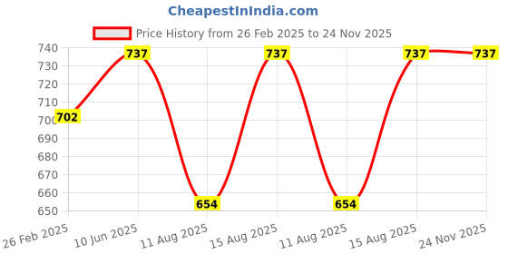 robu.in TDT Li-ion NMC 7S 25.9V 20A Battery Management System Price History Graph from 26 Feb 2025 to 24 Nov 2025