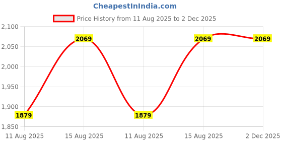 robu.in TDT LiFePO4 LFP 4S 12.8V 100A Battery Management System Price History Graph from 11 Aug 2025 to 2 Dec 2025