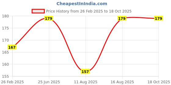 robu.in TDT LiFePO4 LFP 4S 12.8V 10A Battery Management System Price History Graph from 26 Feb 2025 to 17 Oct 2025