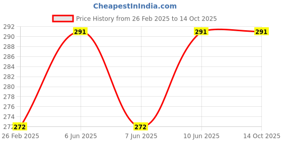 robu.in TDT LiFePO4 LFP 4S 12.8V 15A Battery Management System Price History Graph from 26 Feb 2025 to 13 Oct 2025