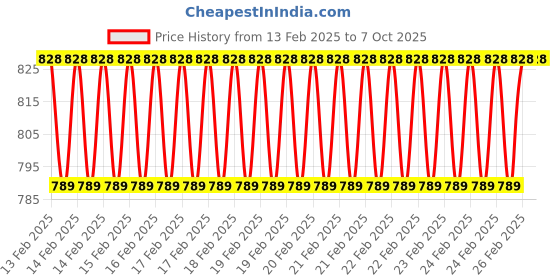 robu.in TDT LiFePO4 LFP 8S 25.6V 30A Battery Management System Price History Graph from 13 Feb 2025 to 6 Oct 2025