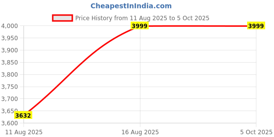 robu.in TDT LiFePO4 LFP 8S 25.6V 50A Smart Battery Management System Price History Graph from 11 Aug 2025 to 5 Oct 2025