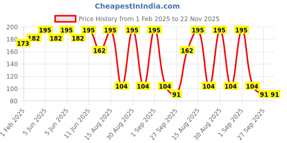 robu.in TE 10142048-02 humidity sensor IC,+/- 2 % Price History Graph from 1 Feb 2025 to 22 Nov 2025