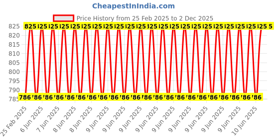 robu.in TE Connectivity DT1-028K Piezo Film Vibration Sensor Price History Graph from 25 Feb 2025 to 2 Dec 2025
