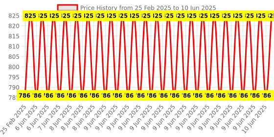 robu.in TE CONNECTIVITY DT1-028KPiezo Film Sensor, Vibration, DT Series, Without Leads, 1.38 nF Price History Graph from 25 Feb 2025 to 10 Jun 2025