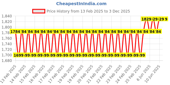 robu.in TE Connectivity FCS Flow Switch 0.6 L/min 3/8″ BSP SPST-NO Noryl Price History Graph from 13 Feb 2025 to 3 Dec 2025