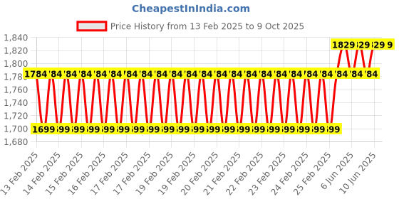 robu.in TE CONNECTIVITY Flow Switch, FCS Series, 0.6 l/min, 3/8″ BSP Port Size, SPST-NO, 250 Vac, 1 A, Noryl Price History Graph from 13 Feb 2025 to 9 Oct 2025