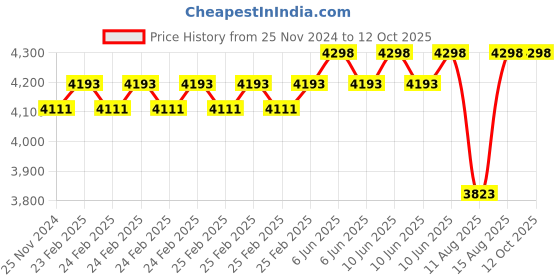 robu.in TE CONNECTIVITY Flow Switch, FS-90/1, 3 l/m, 15 mm Port Size, 10 bar, SPST-NO, 250 Vac, 1 A, Copper Pipe Price History Graph from 25 Nov 2024 to 12 Oct 2025