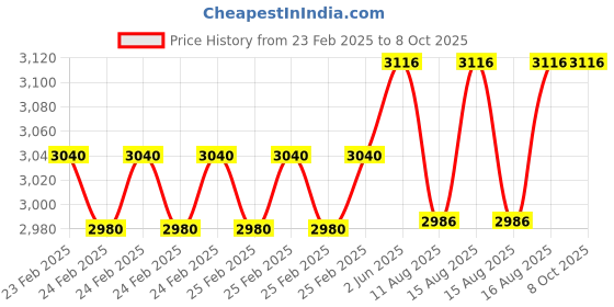 robu.in TE CONNECTIVITY Flow Switch, FS Series, 0 ml/min to 500 ml/min, 15 mm Port Size, 10 bar, SPST-NO, 300 Vac, 1 A Price History Graph from 23 Feb 2025 to 8 Oct 2025