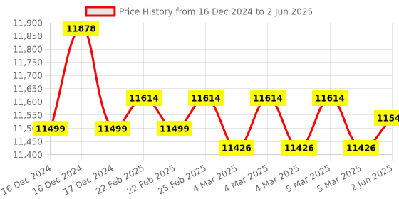 robu.in TE CONNECTIVITY Flow Switch, FS Series, 22 mm Port Size, 10 bar, SPST-NO, 250 Vac, 3 A Price History Graph from 16 Dec 2024 to 2 Jun 2025