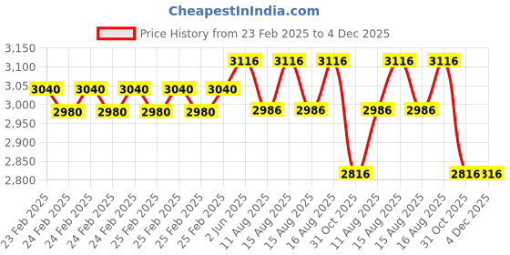 robu.in TE Connectivity FS Flow Switch 0–500 mL/min 15mm SPST-NO 10 Bar Price History Graph from 23 Feb 2025 to 4 Dec 2025