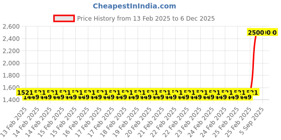 robu.in TE Connectivity G-MAFCO-005 Mass Air Flow Sensor Price History Graph from 13 Feb 2025 to 3 Dec 2025