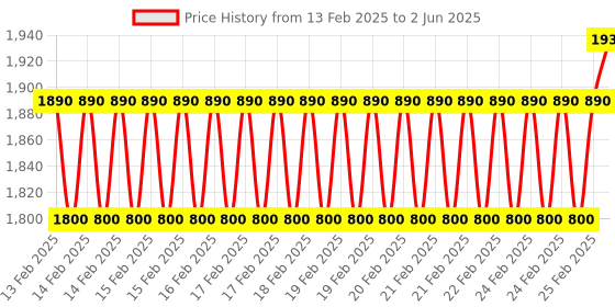robu.in TE CONNECTIVITY Infrared Temperature Sensor, Thermopile, Digital, 0°C to 100°C, I2C Interface, TO-5 Price History Graph from 13 Feb 2025 to 2 Jun 2025