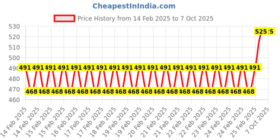 robu.in TE CONNECTIVITY LDT0-028K Piezoelectric Sensor Vibration Silver Ink Electrode No Mass Version Price History Graph from 14 Feb 2025 to 7 Oct 2025